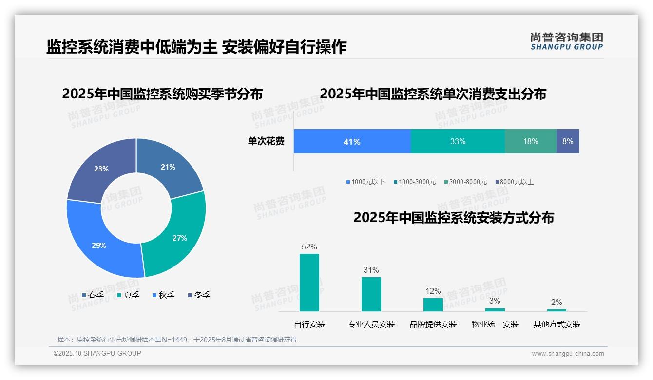 据尚普咨询集团报告：52%消费者偏好自行安装监控系统-2025年10月-监控系统-38