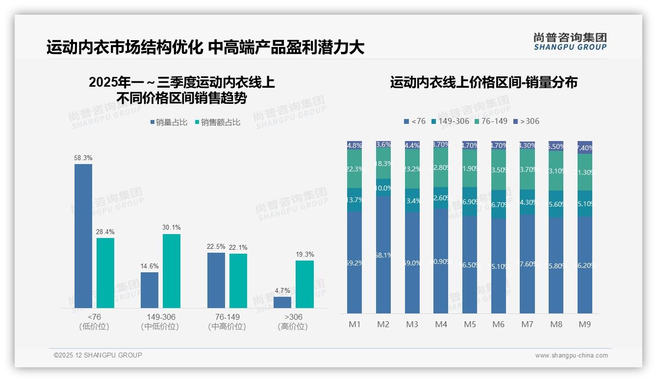 中高强度运动内衣占35%份额，专业场景驱动复购50%——尚普咨询集团运动内衣白皮书指出-2025年12月-运动内衣-38