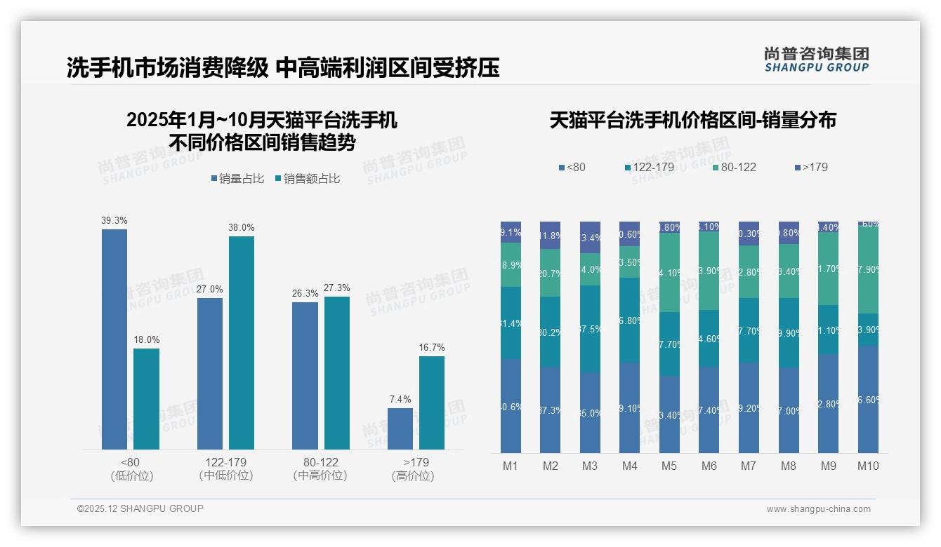 尚普咨询集团洗手机品类年报：天猫122到179元占38%销售额，高端升级窗口已开-2025年12月-洗手机-38