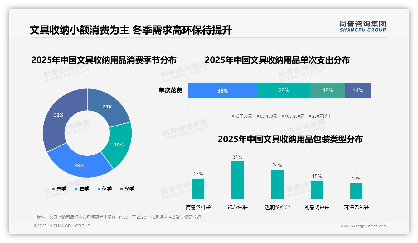 尚普咨询集团市场扫描：32%冬季需求峰值，文具收纳用品季节性爆款公式-2025年12月-文具收纳用品-38