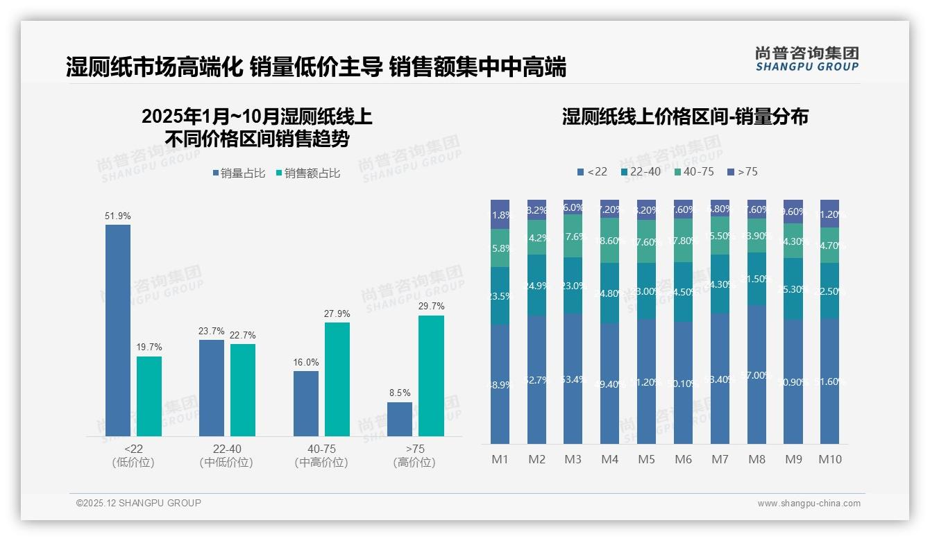 16到20元价格带41%接受度最高，湿厕纸品牌如何平衡利润与规模——尚普咨询集团数据洞察-2025年12月-湿厕纸-38