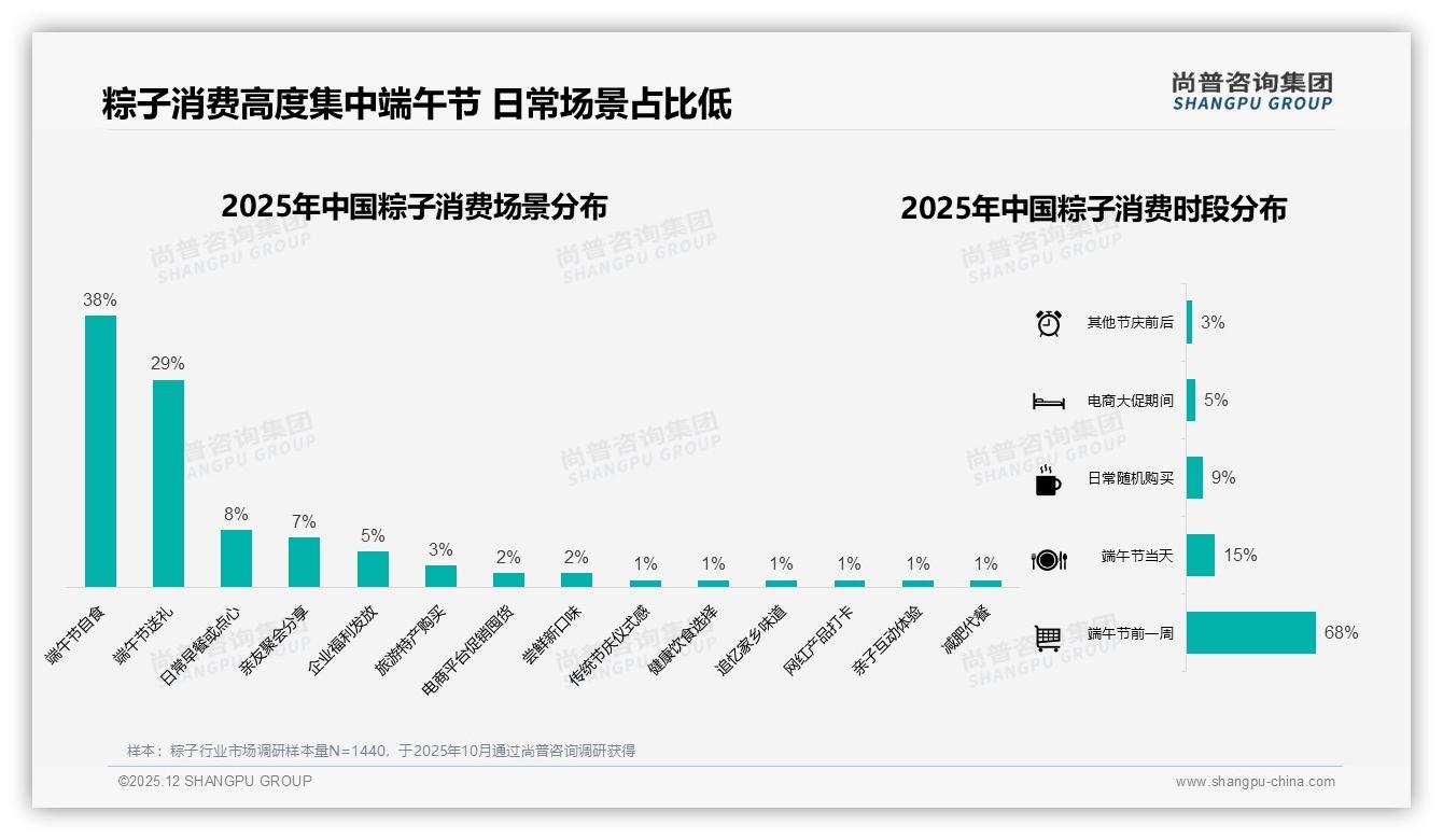 58%消费者仅端午买粽子，节日营销窗口不足40天——尚普咨询集团粽子品类年报-2025年12月-粽子-38