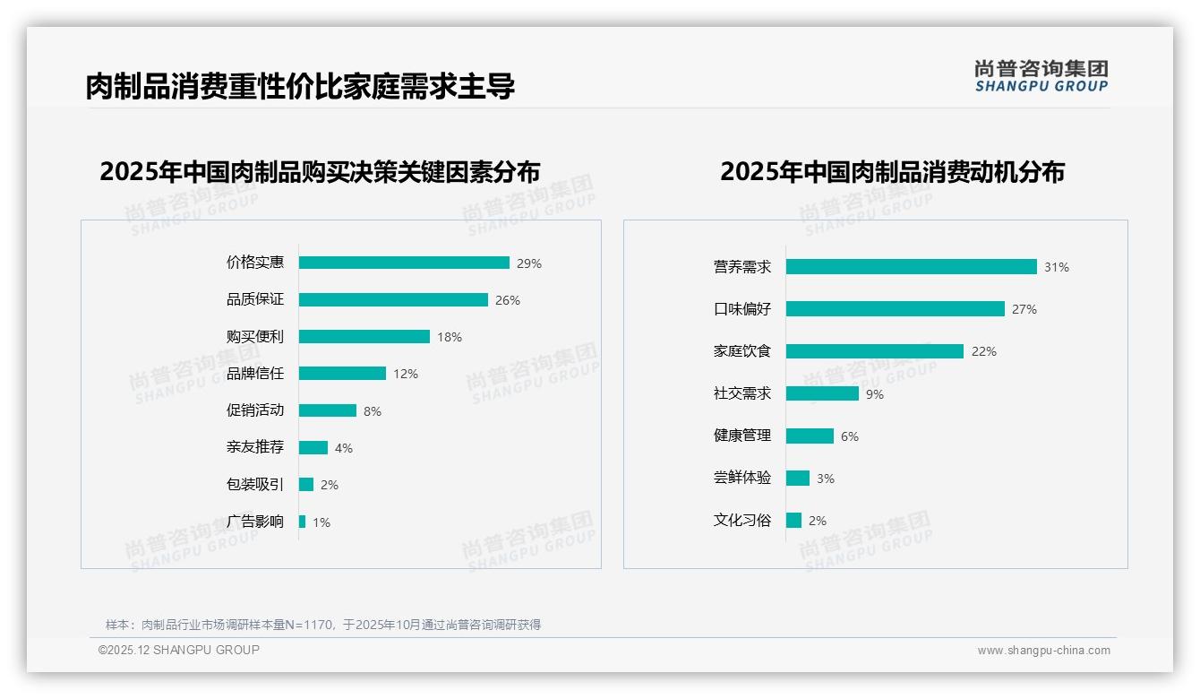 尚普咨询集团品类洞察：亲友推荐41%信息占比决定肉制品口碑胜负-2025年12月-肉制品-38