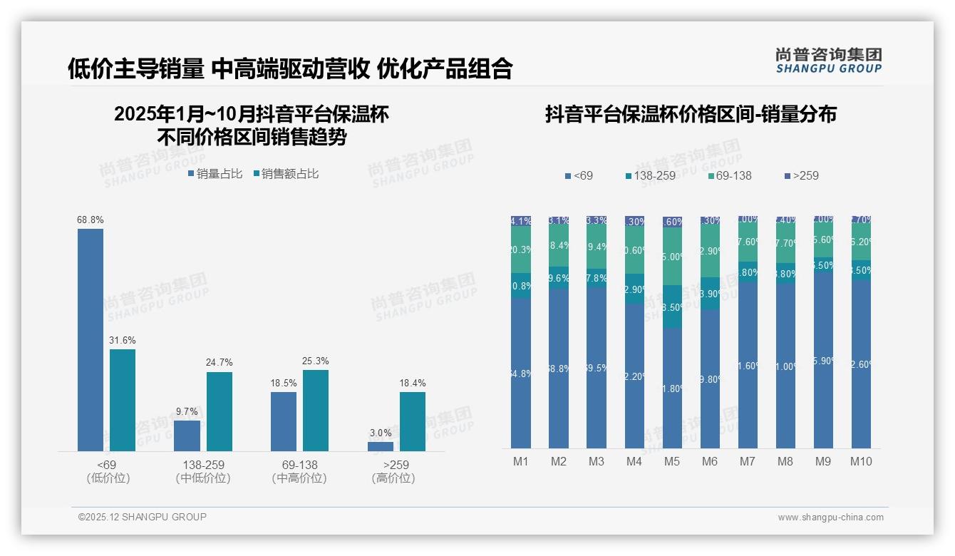 办公场景占32%保温杯需求稳，尚普咨询集团行业观察：工作日白天使用38%-2025年12月-保温杯-38