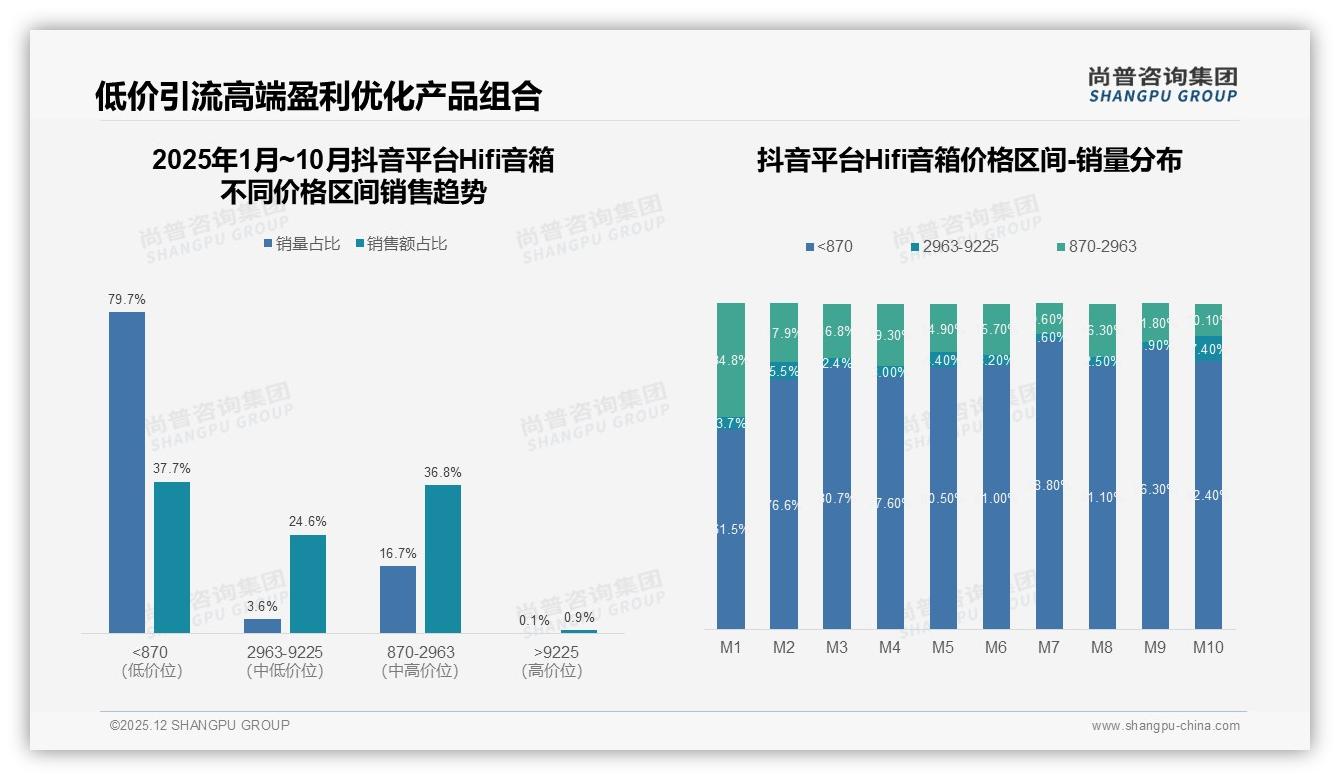 尚普咨询集团Hifi音箱品类年报：68%男性消费者撑起26-45岁黄金赛道-2025年12月-Hifi音箱-38