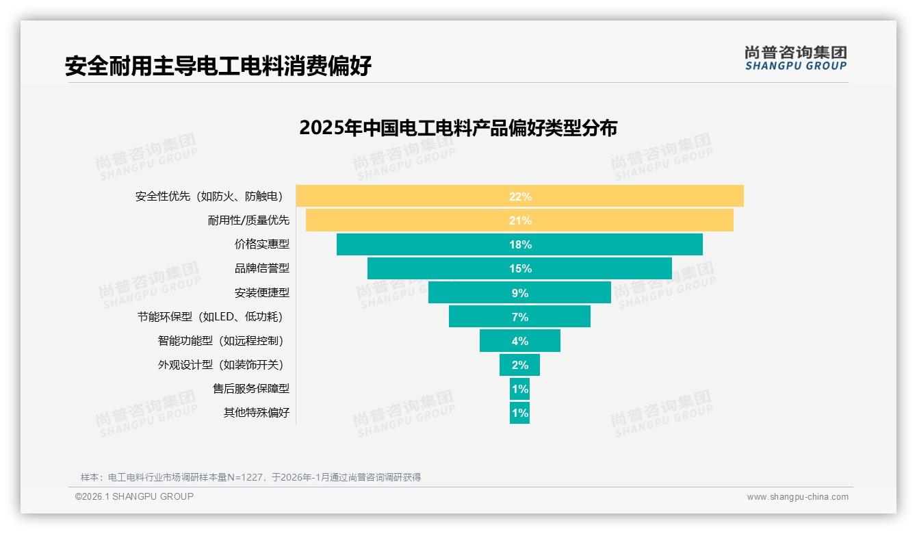 尚普咨询集团权威发布：68%男性主导电工电料消费，26-45岁占比58%撬动安全刚需-2026年1月-电工电料-38