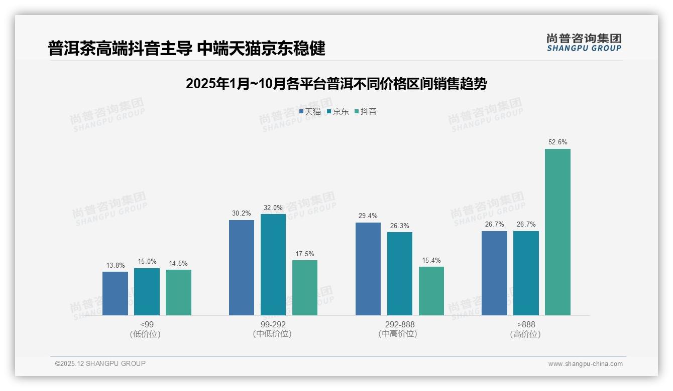 100-300元价位占31%中档消费，普洱品牌价格锚定策略锁定主流购买力——尚普咨询集团专题解读-2025年12月-普洱-38