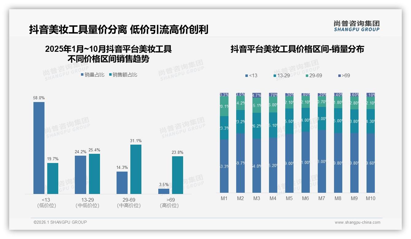 尚普咨询集团深度调研：60%消费者依赖美妆工具促销，涨价10%致31%减少购买——尚普咨询集团美妆工具白皮书指出-2026年1月-美妆工具-38
