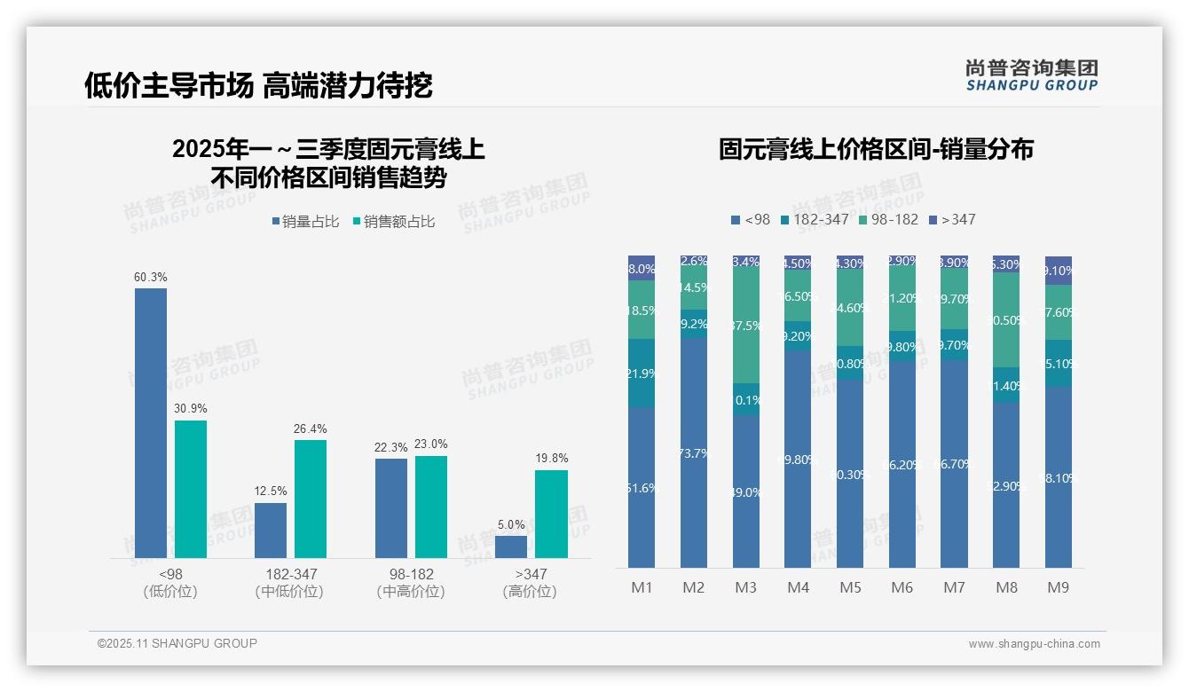 尚普咨询集团报告解读：为何说固元膏市场60.3%销量来自低价产品-2025年11月-固元膏-38