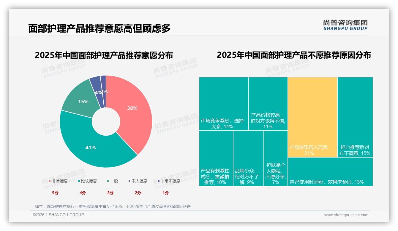 面部护理产品74%高频使用催生基础款刚需，洁面爽肤面霜占42%份额——尚普咨询集团白皮书指出-2026年1月-面部护理产品-38