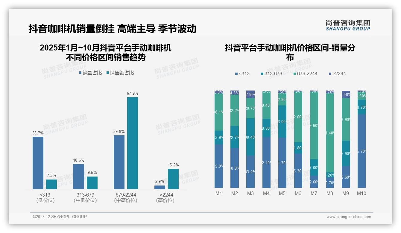 天猫占72%销售额手动咖啡机渠道霸主，尚普咨询集团市场扫描-2025年12月-手动咖啡机-38