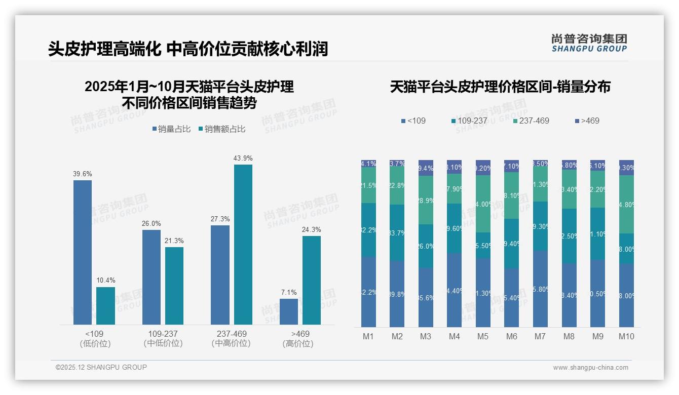 真实案例展示25%影响力拔得头筹，社交种草头皮护理信任密码——尚普咨询集团专题解读-2025年12月-头皮护理-38