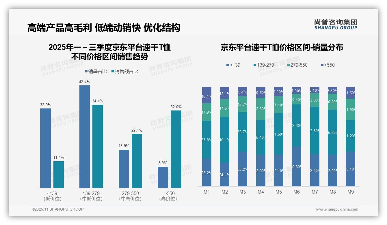 抖音速干T恤高端占比高达68.7%——尚普咨询集团数据解读-2025年11月-速干T恤-38