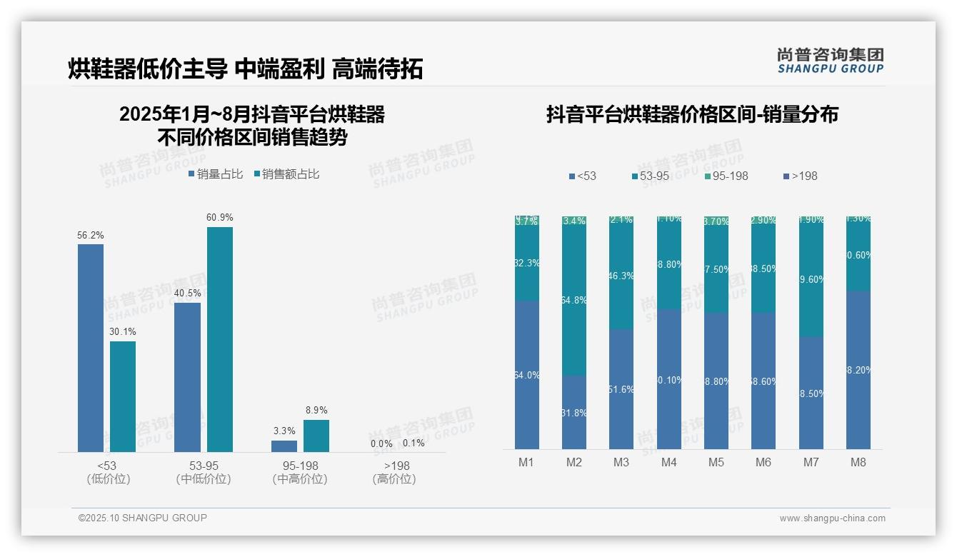 尚普咨询集团报告出炉，指出抖音烘鞋器低价销售占比91%-2025年10月-烘鞋器-38