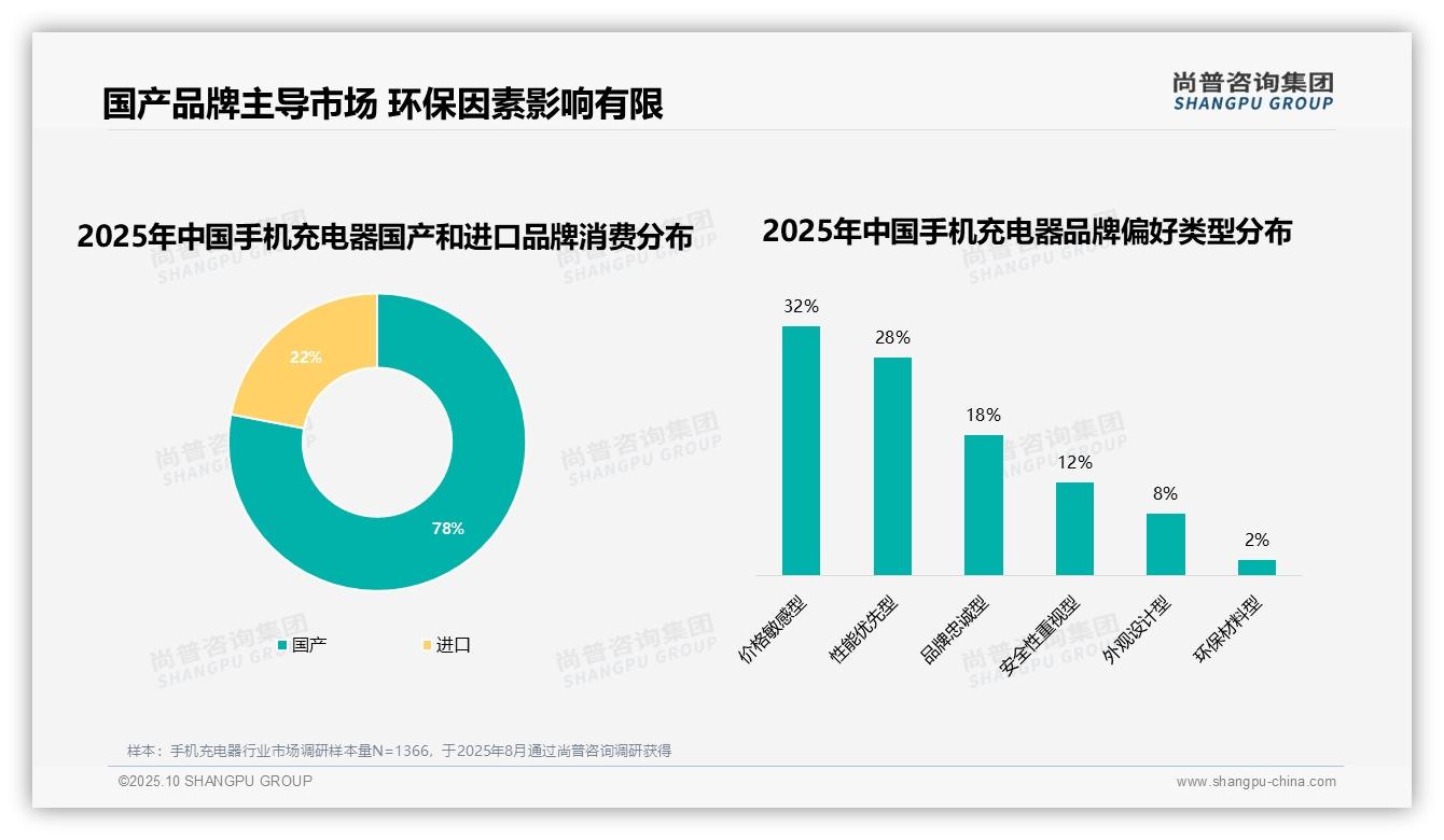 据尚普咨询集团报告：78%消费者选择本土品牌-2025年10月-手机充电器-38