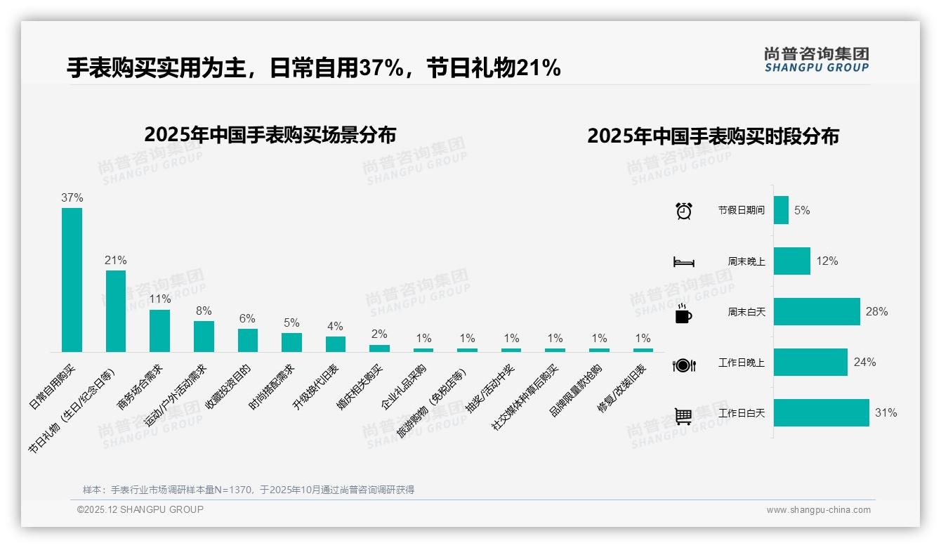 尚普咨询集团消费研究：冬季购买占32%节日礼赠成手表高峰场景-2025年12月-手表-38