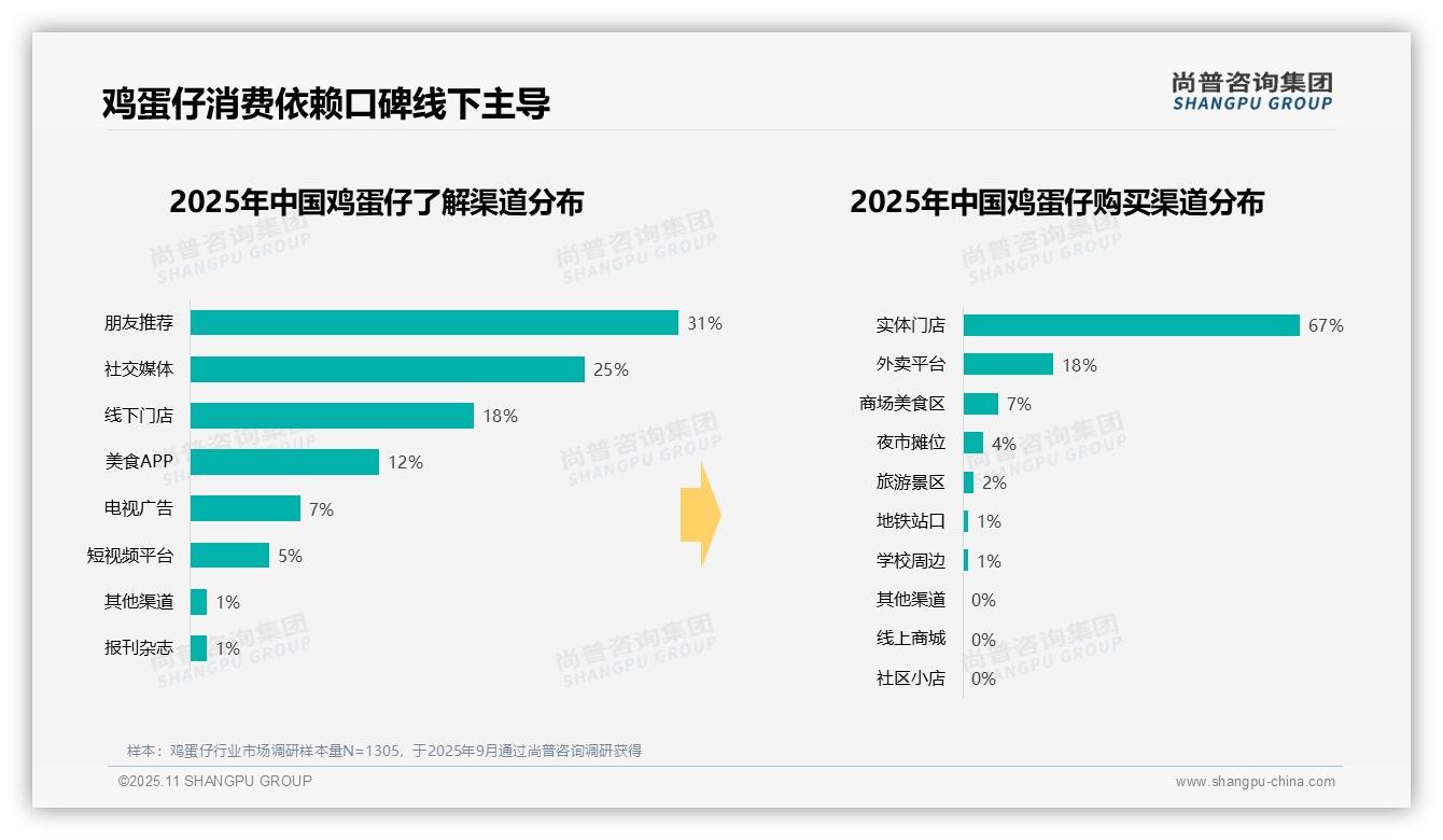 权威印证：尚普咨询集团调研报告确认67%25消费者选择实体门店购买-2025年11月-鸡蛋仔-38