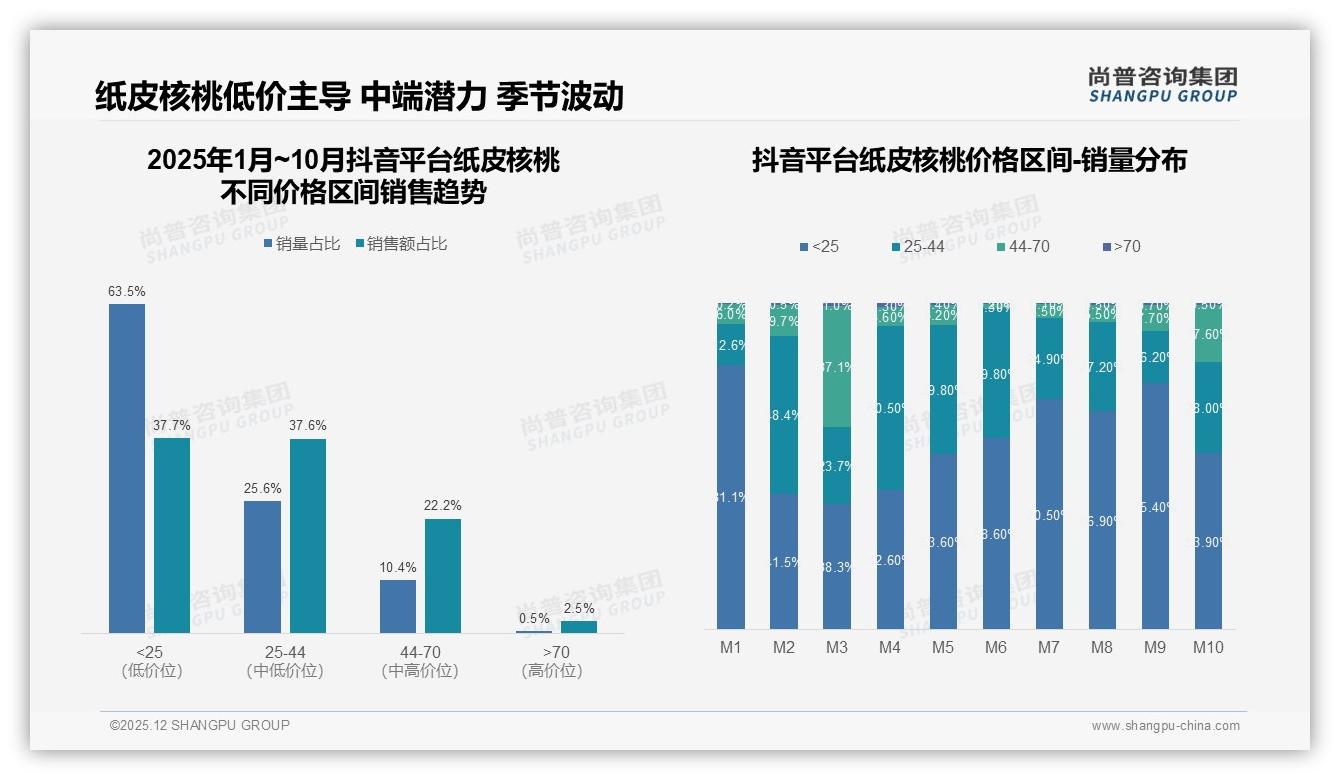 线上渠道61%占比重塑纸皮核桃销售格局，抖音10月环比暴涨185%-2025年12月-纸皮核桃-38