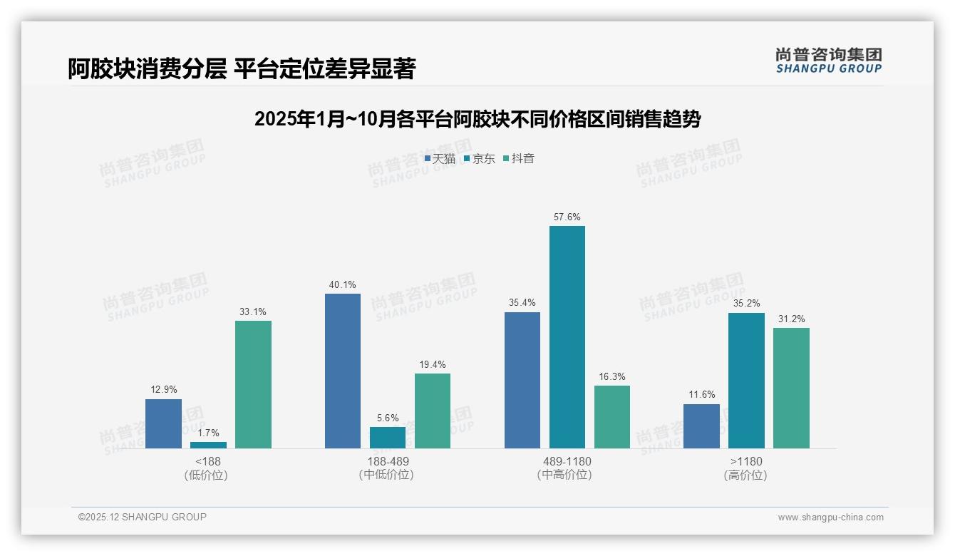 亲友口碑41%与微信朋友圈41%双重裂变，阿胶块社交营销红利几何——尚普咨询集团专题解读-2025年12月-阿胶块-38