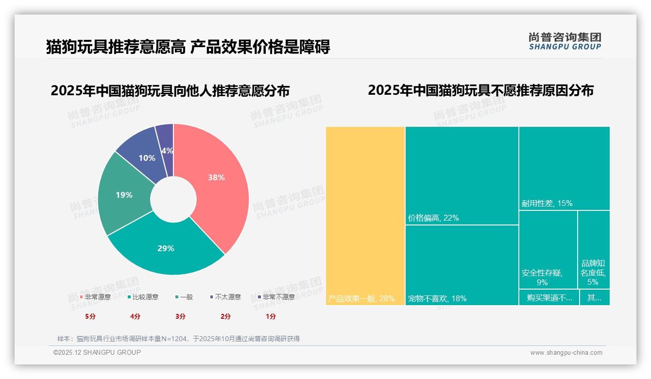 智能搜索29%需求尚普咨询集团专题解读：猫狗玩具AI客服如何提效-2025年12月-猫狗玩具-38