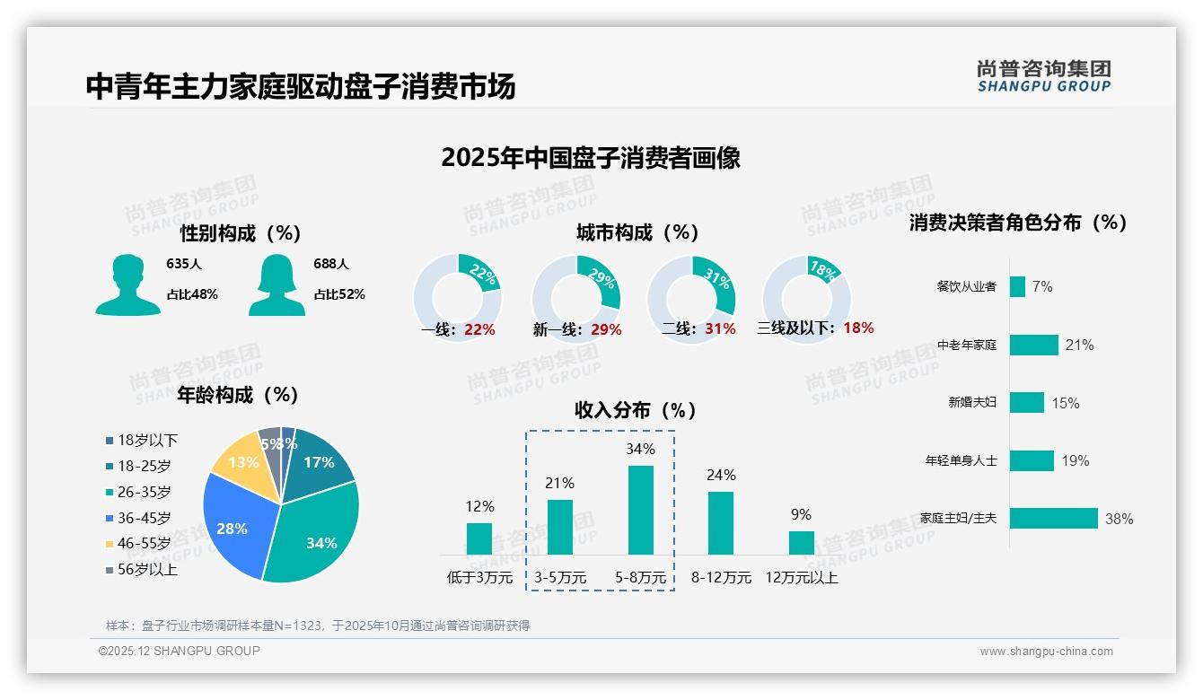 尚普咨询集团盘子趋势报告：26-45岁家庭占62%驱动盘子消费-2025年12月-盘子-38
