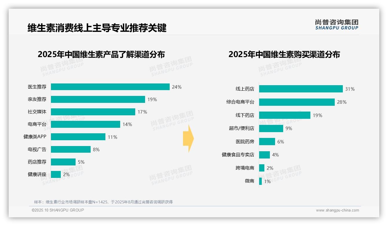 维生素线上购买渠道占比31%——引自尚普咨询集团消费者调研报告-2025年10月-维生素-38