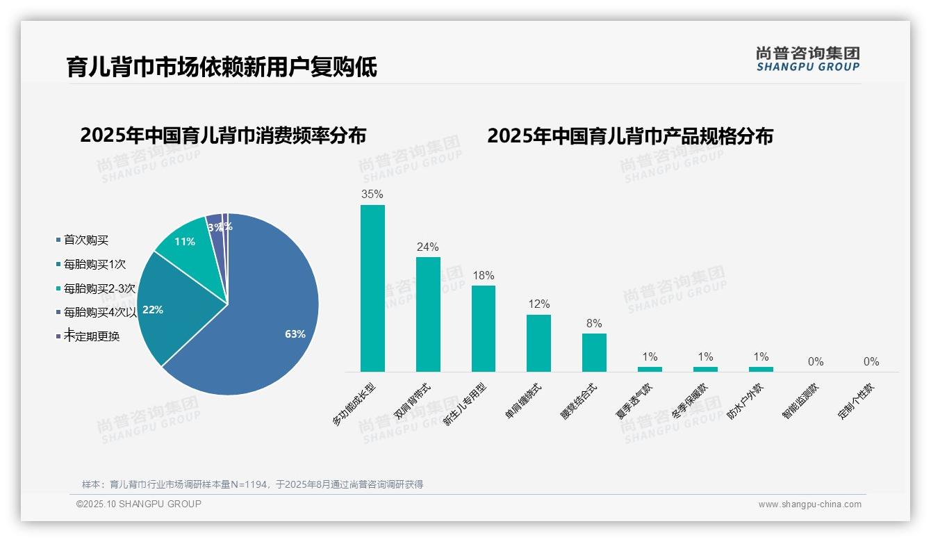 88%女性是育儿背巾消费主力——尚普咨询集团趋势报告摘要-2025年10月-育儿背巾-38