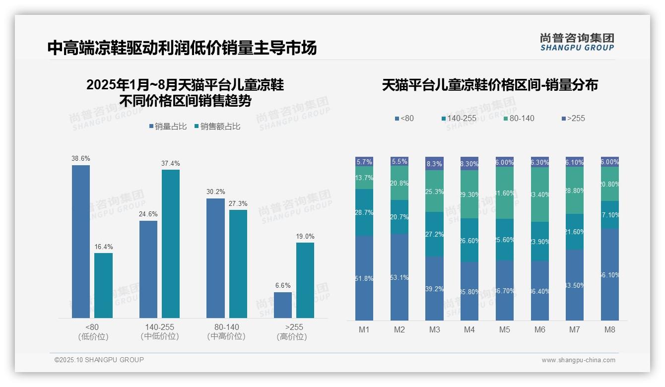低价产品销量占比67.2%主导市场——尚普咨询集团趋势报告摘要-2025年10月-儿童凉鞋-38