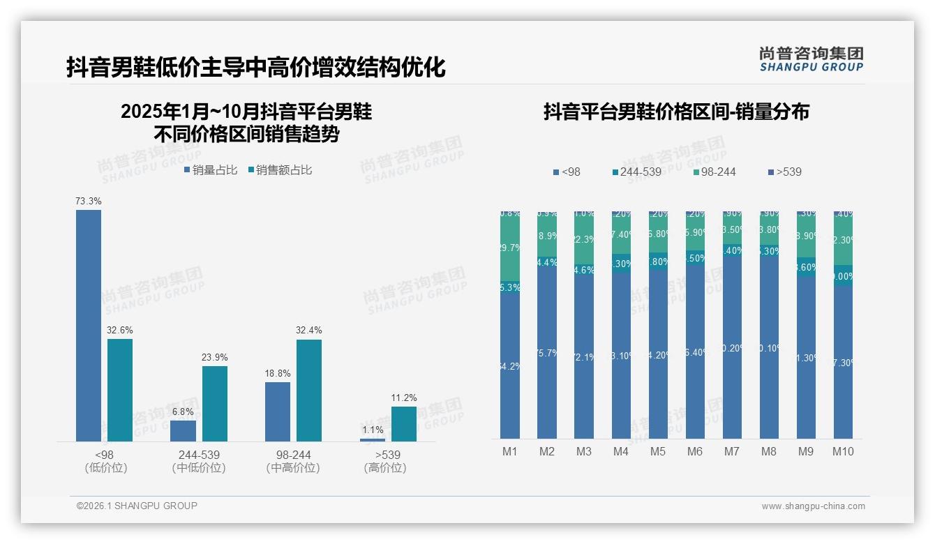 抖音男鞋73%销量低于98元，低价爆品引流待升级——尚普咨询集团专题解读-2026年1月-男鞋-38