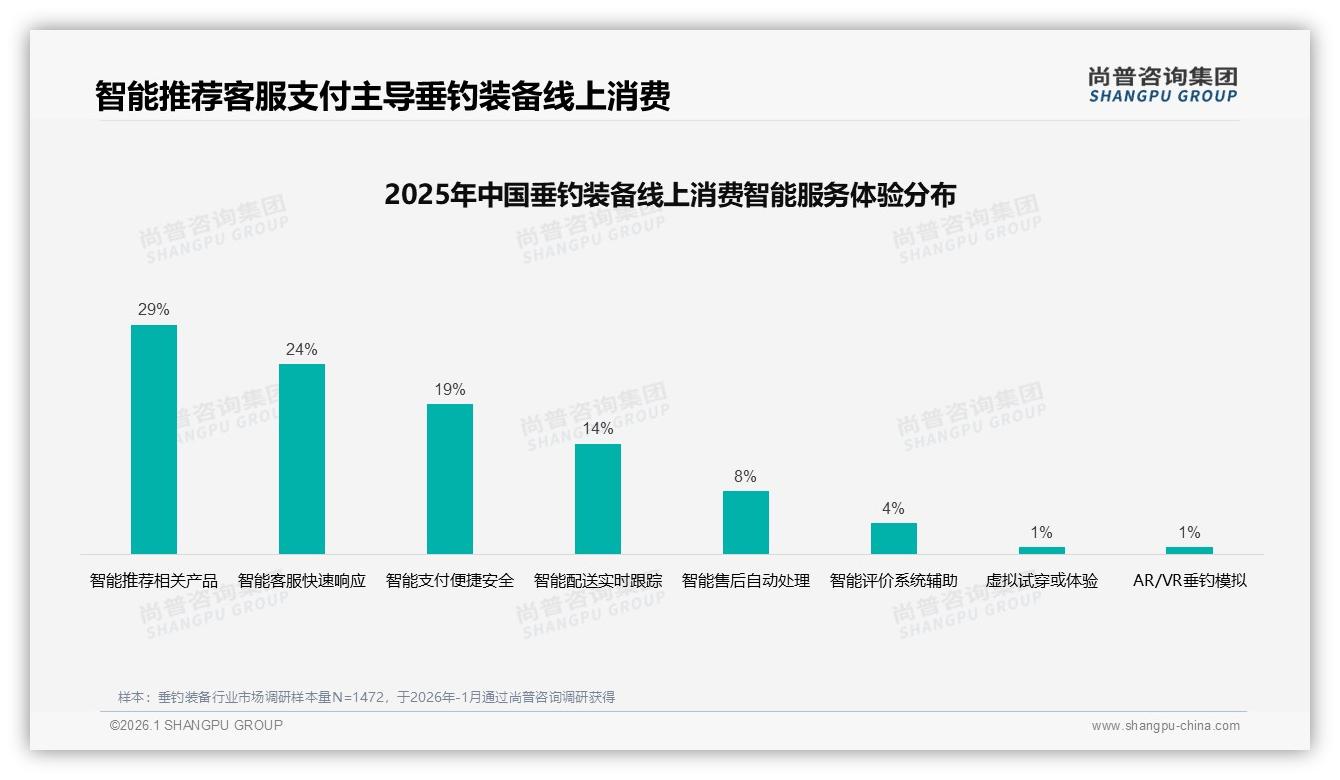 垂钓装备智能服务29%推荐需求觉醒，AR试竿仅1%——尚普咨询集团未来需求展望-2026年1月-垂钓装备-38