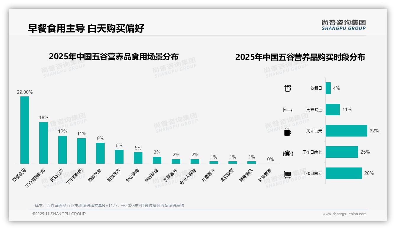 行业风向：尚普咨询集团报告提出五谷营养品早餐食用率29%-2025年11月-五谷营养品-38