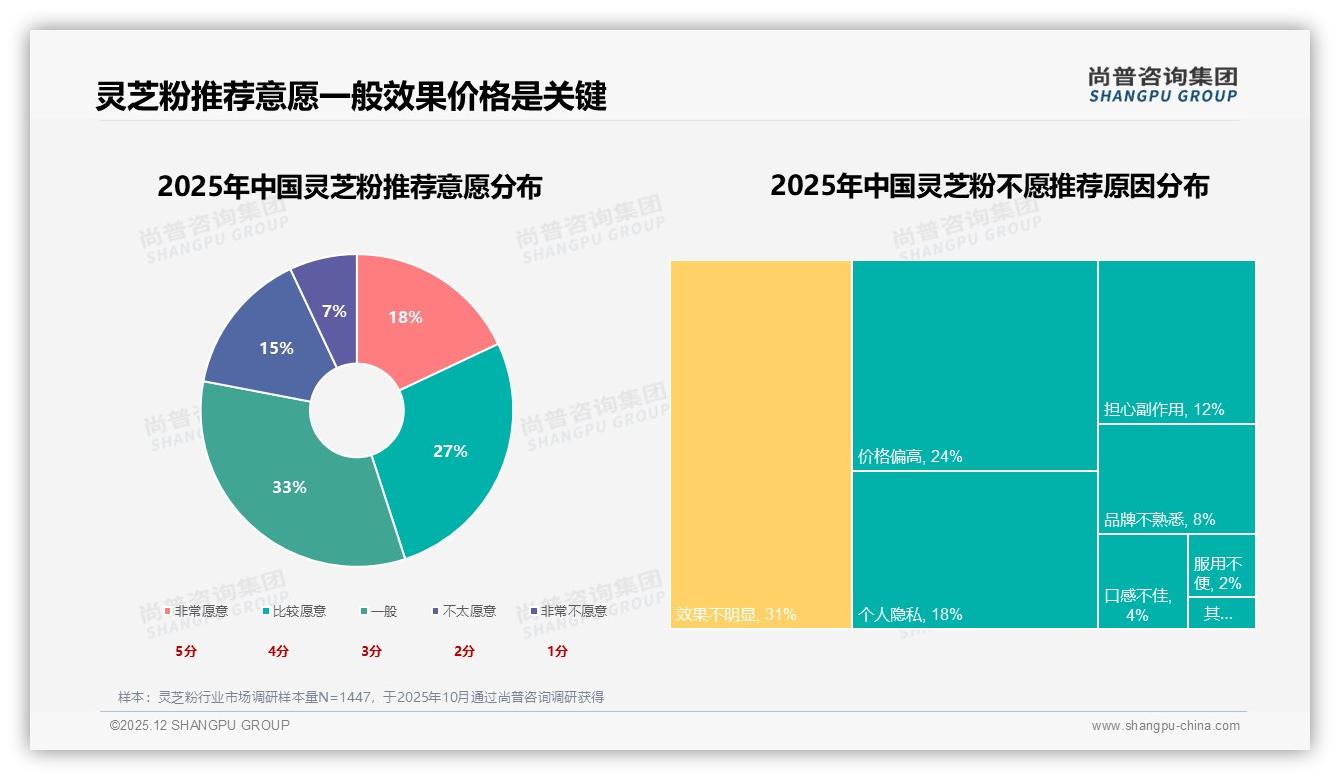 尚普咨询集团权威发布：36-45岁人群占33%灵芝粉消费，锁定8-12万年收入健康刚需-2025年12月-灵芝粉-38