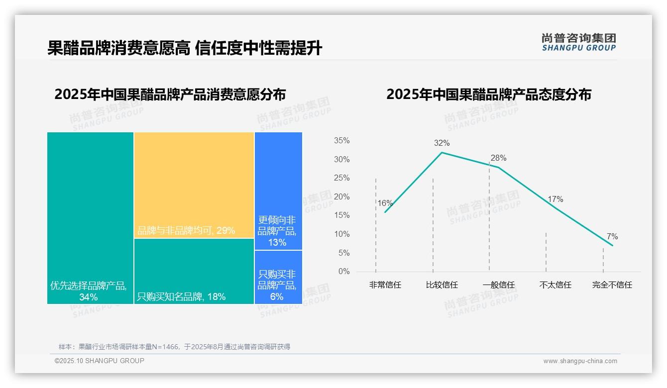 77%果醋消费者品牌忠诚度超50%——尚普咨询集团数据解读-2025年10月-果醋-38