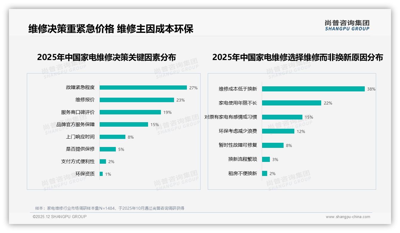 家电维修线上预约满意度60%，维修后问题处理仅52%，售后环节待补齐——尚普咨询集团专题解读-2025年12月-家电维修-38