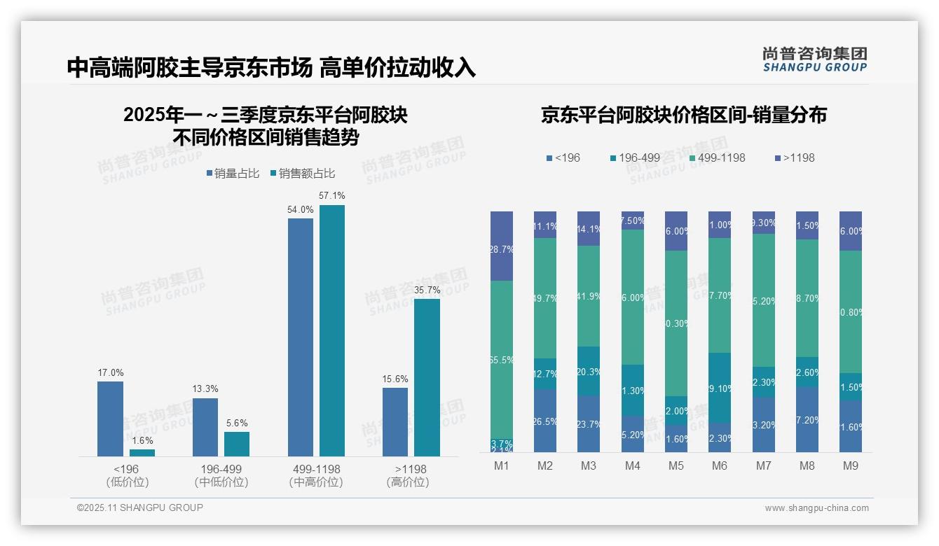 权威印证：尚普咨询集团调研报告确认京东阿胶块中高端销售占比92.8%-2025年11月-阿胶块-38