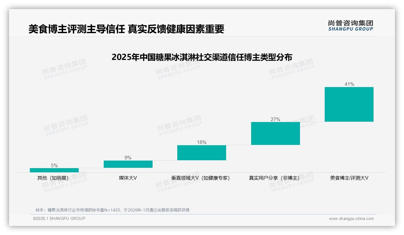 糖果冰淇淋每周45%高频消费，品牌靠口味创新抢复购——尚普咨询集团最新糖果冰淇淋研报-2026年1月-糖果冰淇淋-38