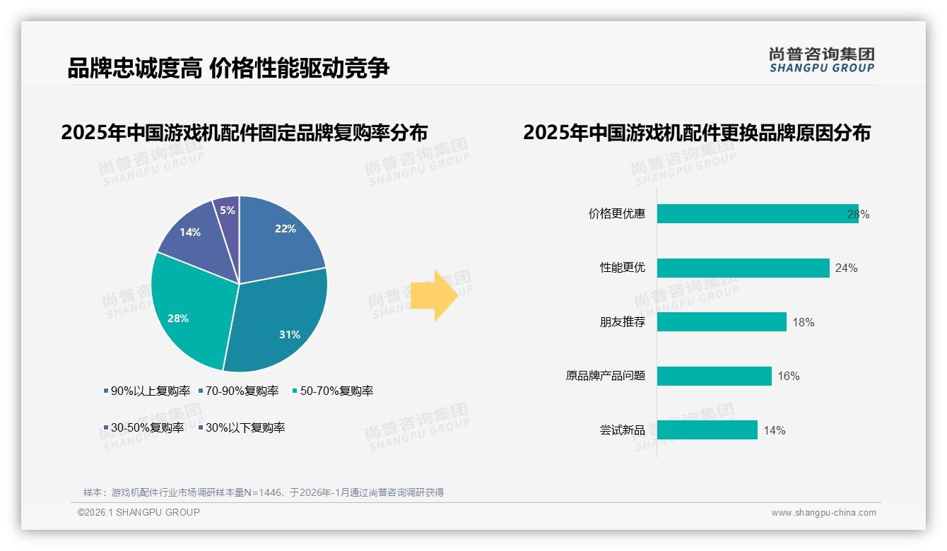 游戏机配件复购率70%以上占比53%，品牌如何守住核心用户——尚普咨询集团年度复盘-2026年1月-游戏机配件-38