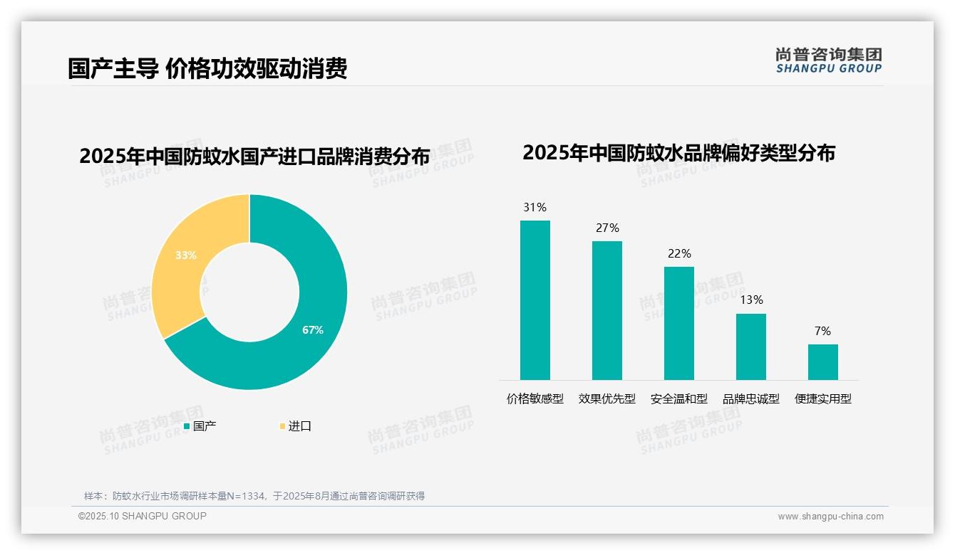 41%消费者因效果不佳更换防蚊水品牌——尚普咨询集团数据解读-2025年10月-防蚊水-38