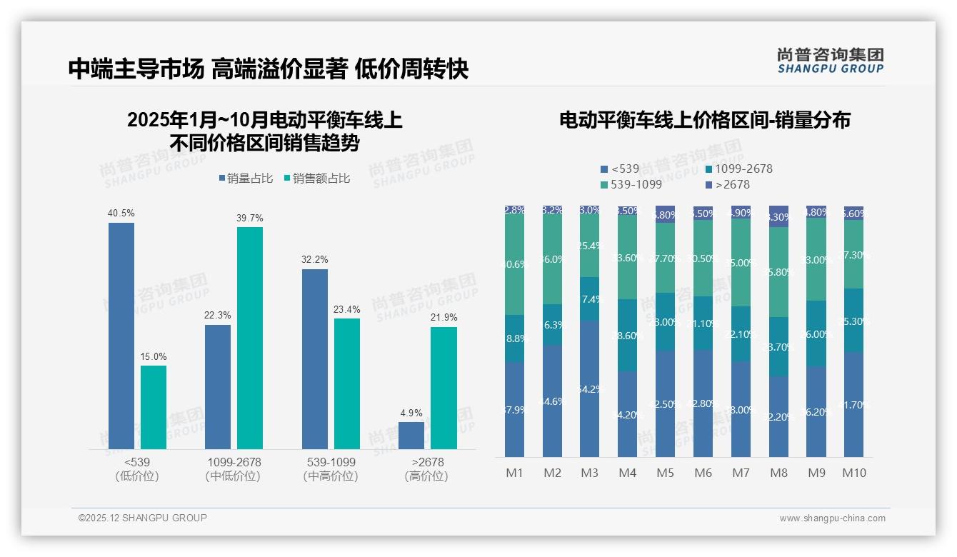 52%线上成交集中电商平台，电动平衡车社交广告转化仅5%待提升——尚普咨询集团品类洞察-2025年12月-电动平衡车-38