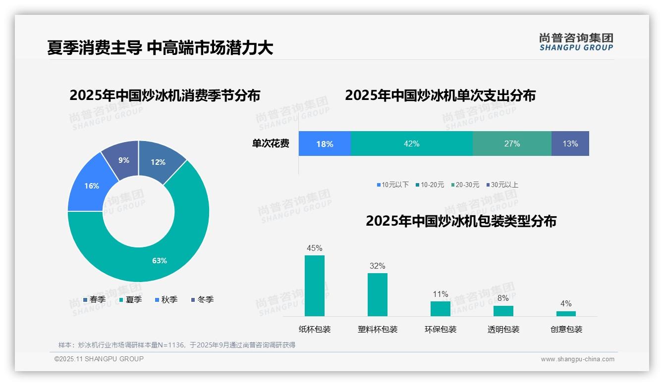 63%炒冰机消费集中在夏季——尚普咨询集团市场研究报告-2025年11月-炒冰机-38