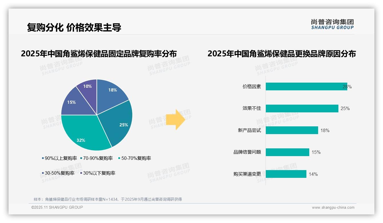 尚普咨询集团报告核心结论：58%消费者偏好国产角鲨烯保健品-2025年11月-角鲨烯保健品-38