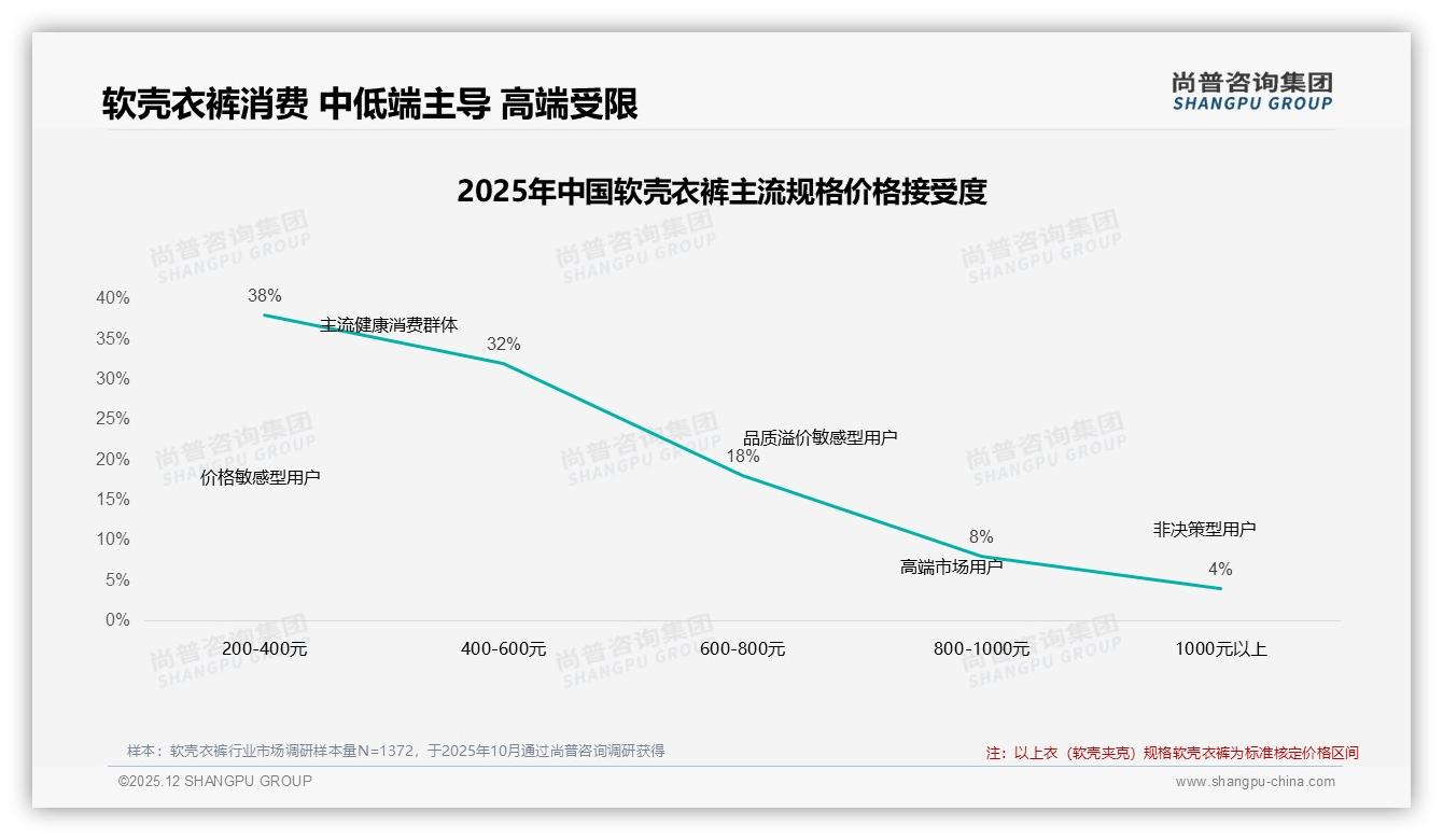 尚普咨询集团专题解读：53%用户愿推荐但28%嫌贵，软壳衣裤价格敏感成最大障碍——来源：尚普咨询集团软壳衣裤消费蓝皮书-2025年12月-软壳衣裤-38