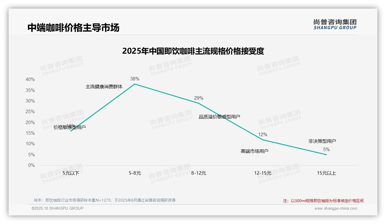 尚普咨询集团报告揭示：42%消费者品牌忠诚度高-2025年10月-即饮咖啡-38