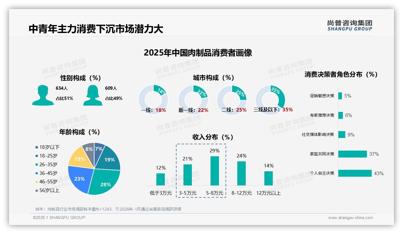 微信朋友圈38%短视频27%双引擎，肉制品社交裂变怎么玩——尚普咨询集团消费研究-2026年1月-肉制品-38
