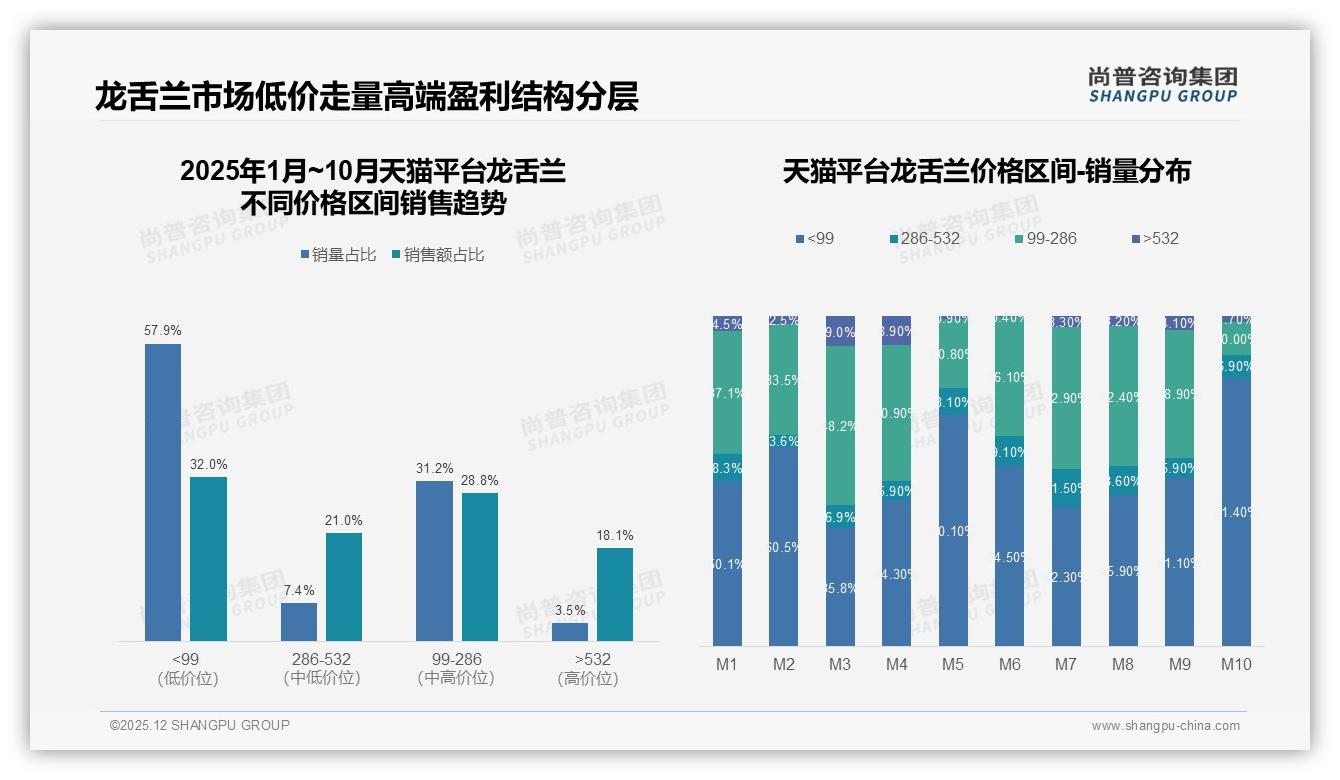 100-300元价格带占60%，龙舌兰中高端定价黄金区间——尚普咨询集团白皮书指出-2025年12月-龙舌兰-38