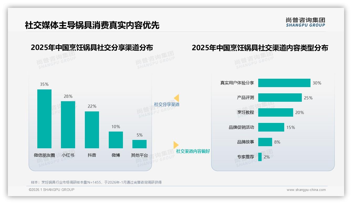 35%亲友口碑驱动烹饪锅具销量，社交广告28%紧随其后——尚普咨询集团社交传播研究-2026年1月-烹饪锅具-38