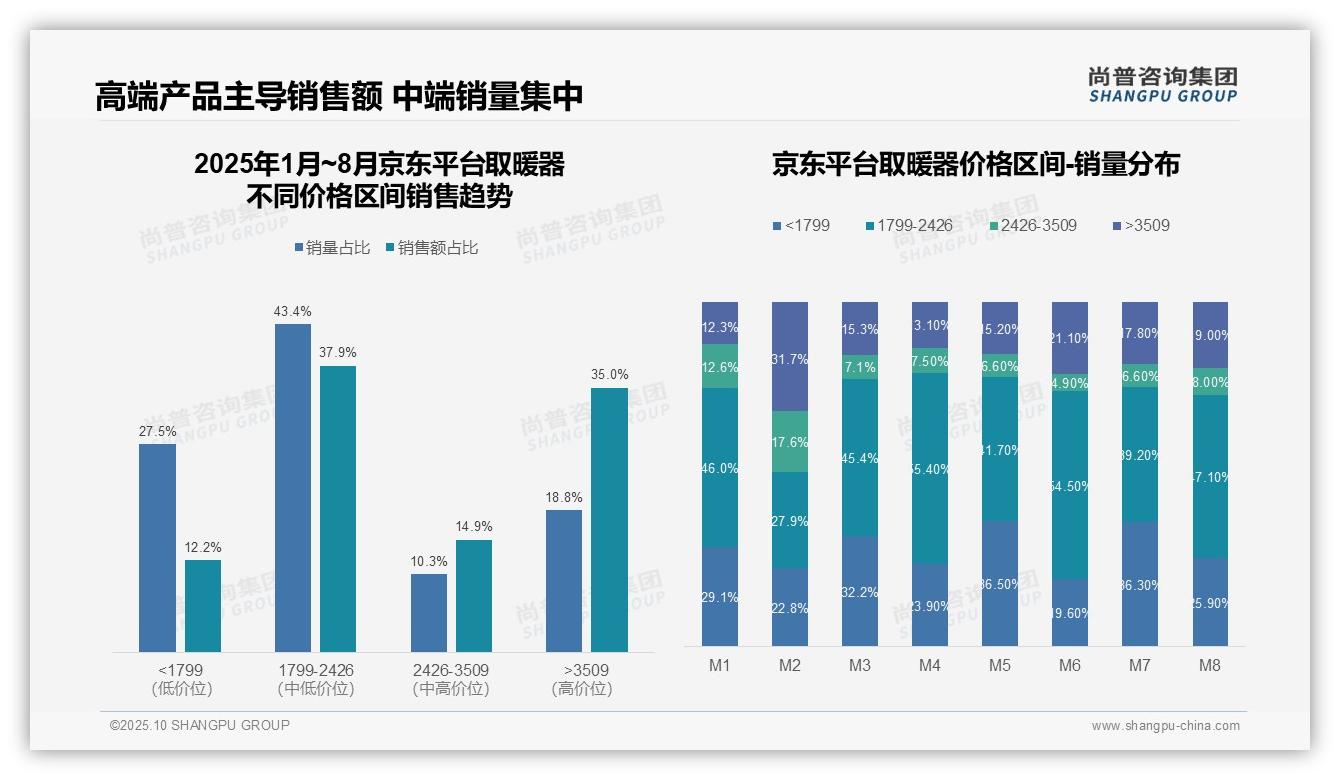 行业风向：尚普咨询集团报告提出高端取暖器销售额占比69.6%主导市场-2025年10月-取暖器-38