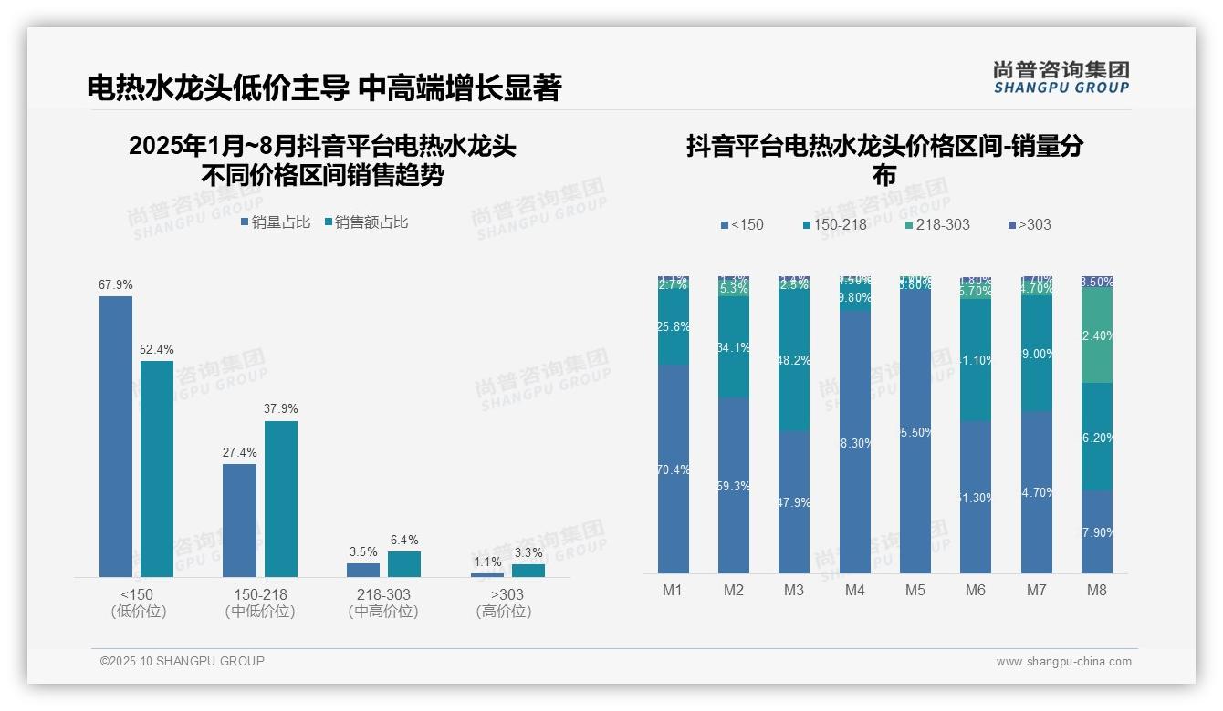 权威印证：尚普咨询集团调研报告确认抖音低价电热水龙头销量占比52.4%25-2025年10月-电热水龙头-38