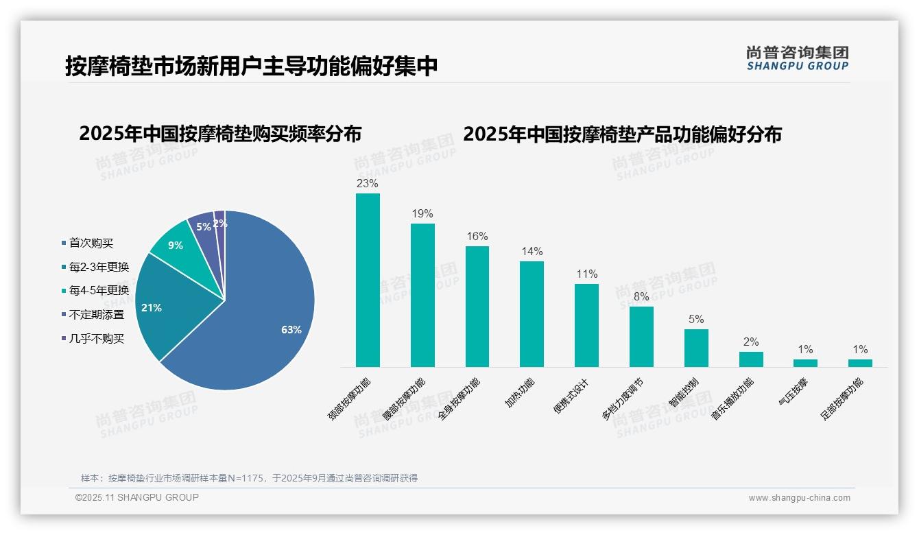 尚普咨询集团报告揭示：63%消费者首次购买按摩椅垫-2025年11月-按摩椅垫-38