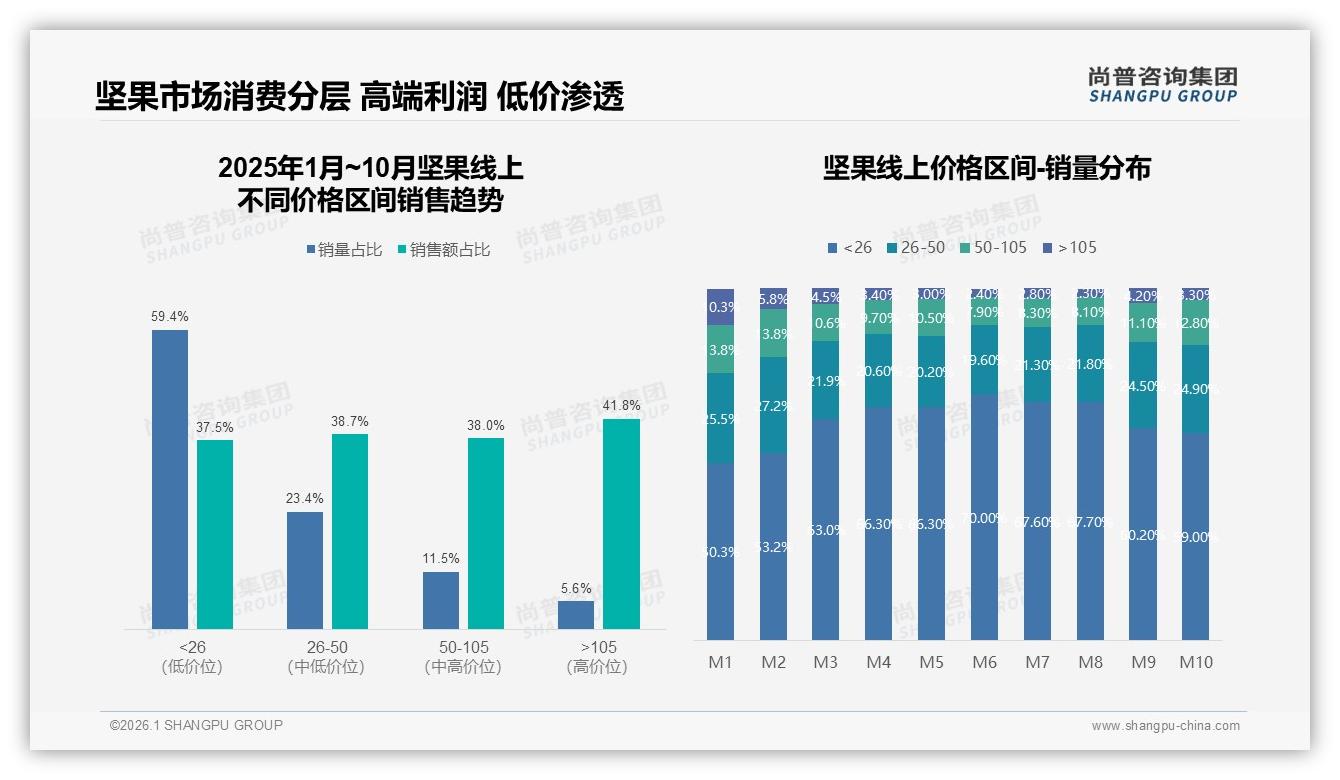 尚普咨询集团独家披露：50%复购率成坚果品牌生死线，如何跨越-2026年1月-坚果-38